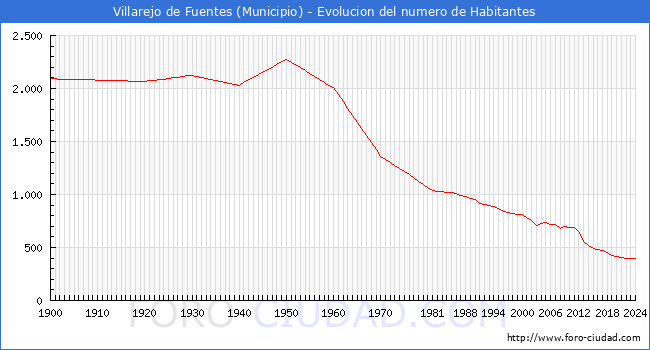 Evolucin de la poblacin desde 1900 hasta 2024