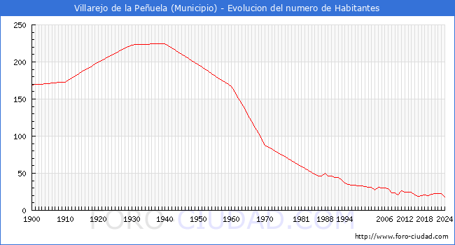 Evolucin de la poblacin desde 1900 hasta 2024