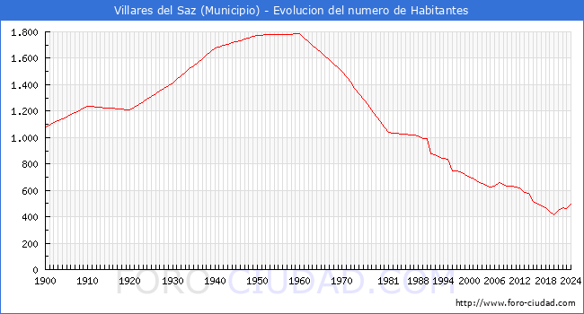 Evolucin de la poblacin desde 1900 hasta 2024
