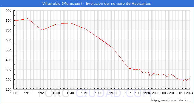 Evolucin de la poblacin desde 1900 hasta 2024