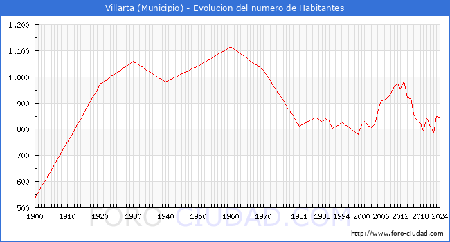Evolucin de la poblacin desde 1900 hasta 2024