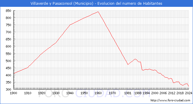 Evolucin de la poblacin desde 1900 hasta 2024