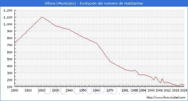Evolucin de la poblacin desde 1900 hasta 2024