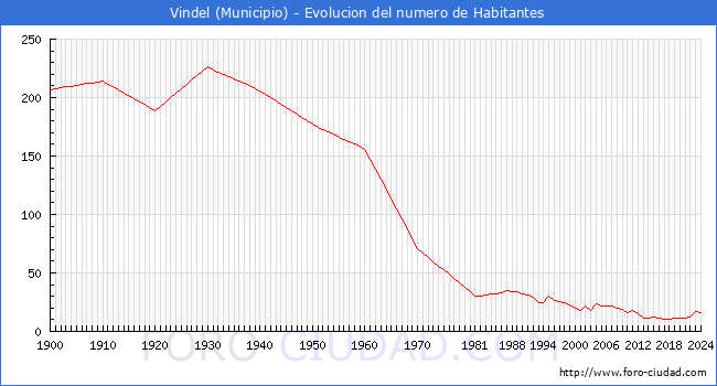 Evolucin de la poblacin desde 1900 hasta 2024