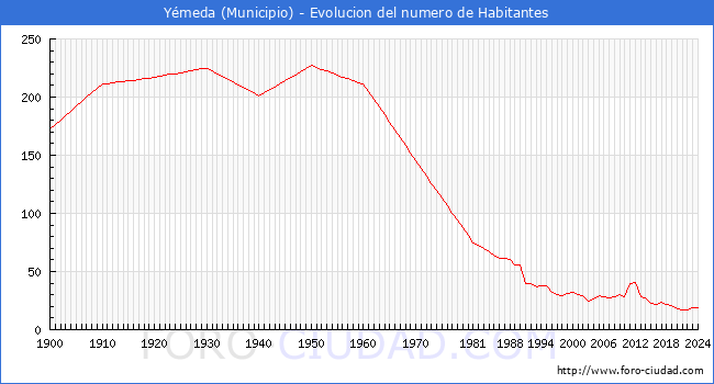 Evolucin de la poblacin desde 1900 hasta 2024
