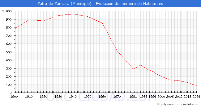 Evolucin de la poblacin desde 1900 hasta 2024