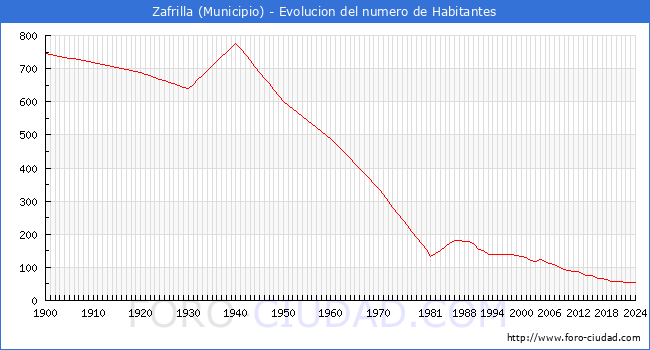 Evolucin de la poblacin desde 1900 hasta 2024