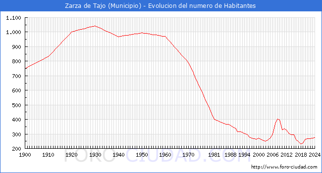 Evolucin de la poblacin desde 1900 hasta 2024