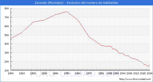 Evolucin de la poblacin desde 1900 hasta 2024