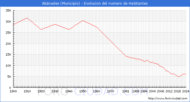 Evolucin de la poblacin desde 1900 hasta 2024