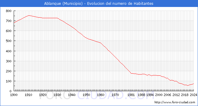 Evolucin de la poblacin desde 1900 hasta 2024