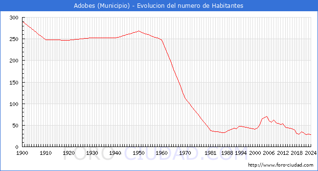 Evolucin de la poblacin desde 1900 hasta 2024
