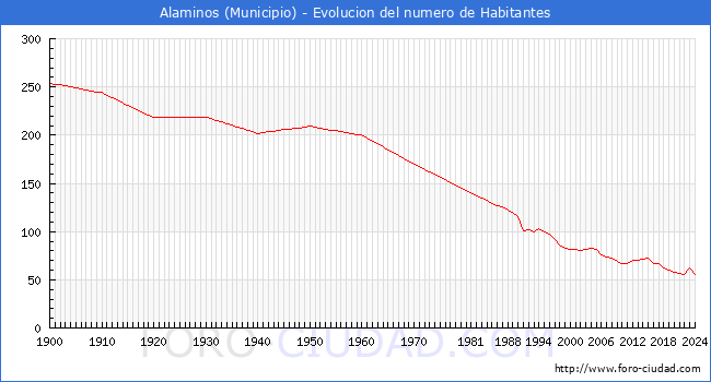 Evolucin de la poblacin desde 1900 hasta 2024