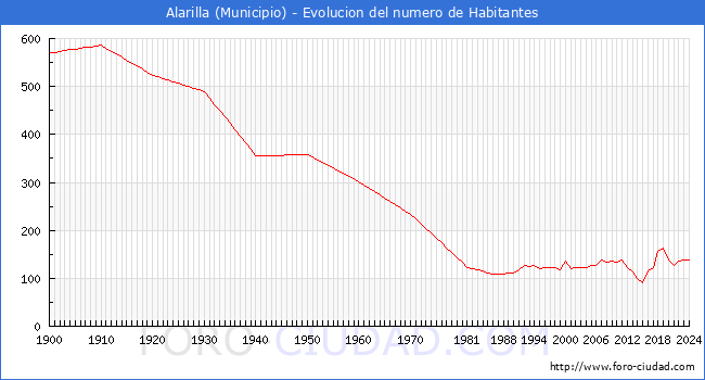Evolucin de la poblacin desde 1900 hasta 2024