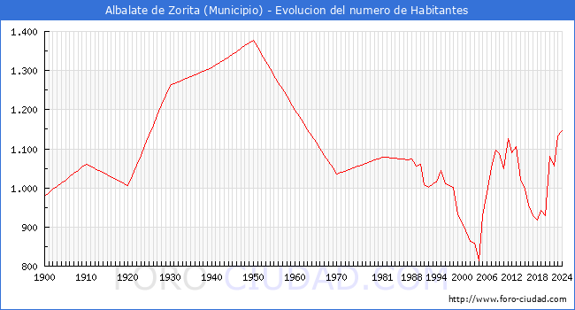 Evolucin de la poblacin desde 1900 hasta 2024
