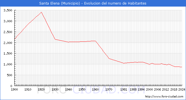 Evolucin de la poblacin desde 1900 hasta 2024