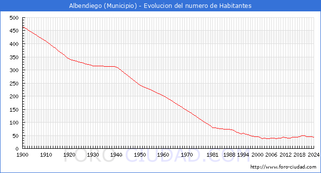 Evolucin de la poblacin desde 1900 hasta 2024