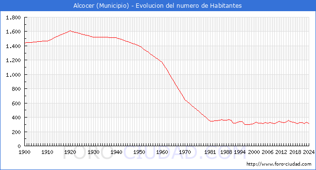 Evolucin de la poblacin desde 1900 hasta 2024