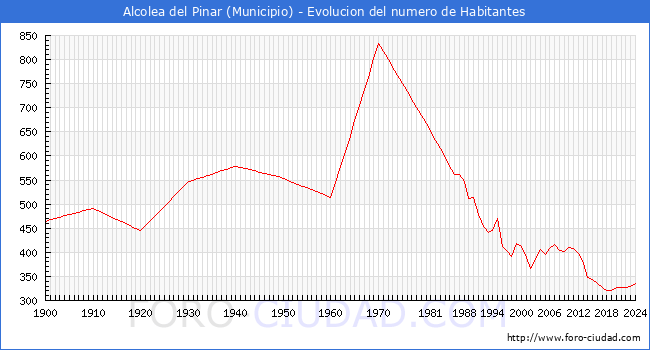 Evolucin de la poblacin desde 1900 hasta 2024