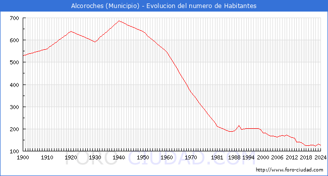 Evolucin de la poblacin desde 1900 hasta 2024