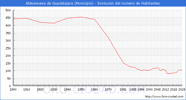 Evolucin de la poblacin desde 1900 hasta 2024