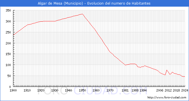 Evolucin de la poblacin desde 1900 hasta 2024