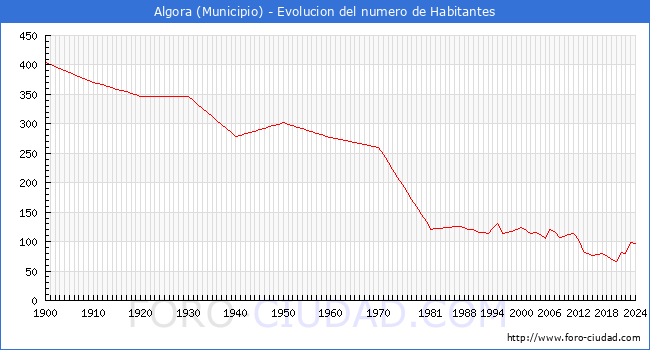 Evolucin de la poblacin desde 1900 hasta 2024