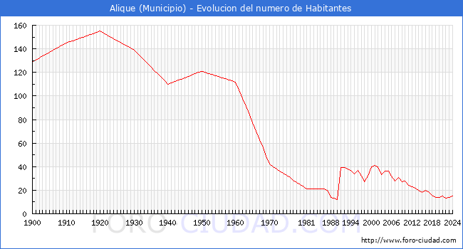 Evolucin de la poblacin desde 1900 hasta 2024