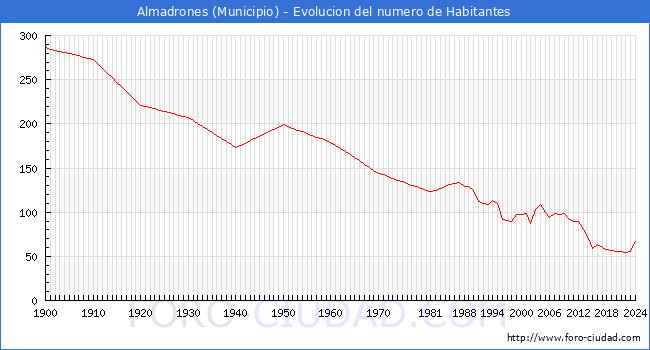 Evolucin de la poblacin desde 1900 hasta 2024