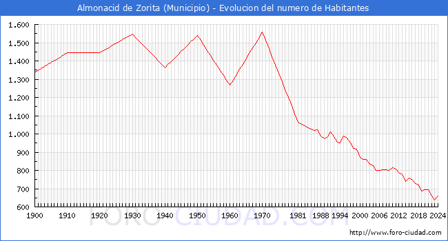 Evolucin de la poblacin desde 1900 hasta 2024