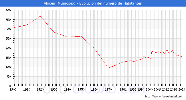 Evolucin de la poblacin desde 1900 hasta 2024