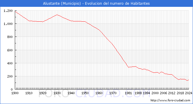 Evolucin de la poblacin desde 1900 hasta 2024