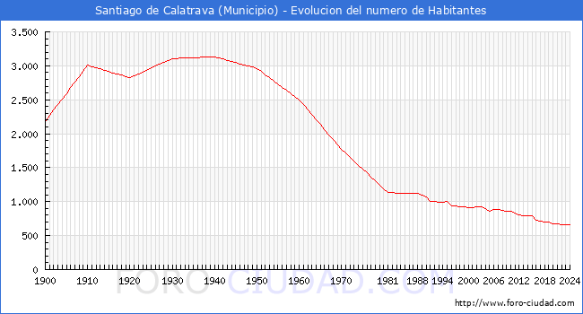 Evolucin de la poblacin desde 1900 hasta 2024