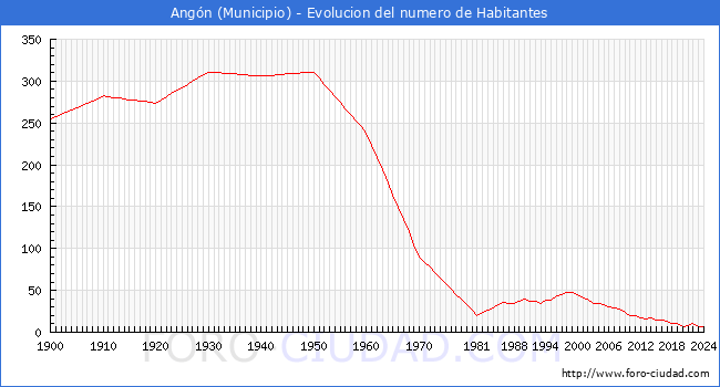 Evolucin de la poblacin desde 1900 hasta 2024