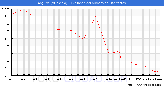 Evolucin de la poblacin desde 1900 hasta 2024