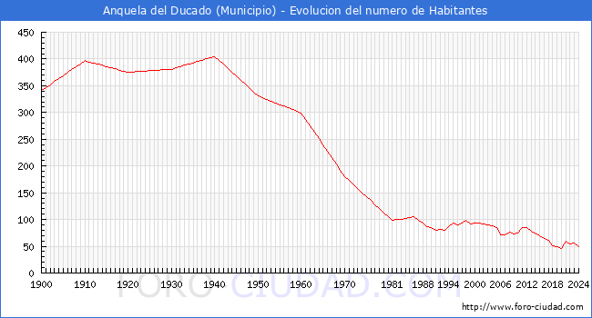 Evolucin de la poblacin desde 1900 hasta 2024