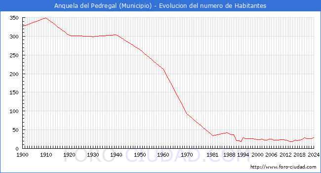 Evolucin de la poblacin desde 1900 hasta 2024
