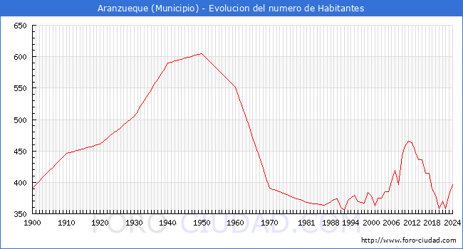 Evolucin de la poblacin desde 1900 hasta 2024