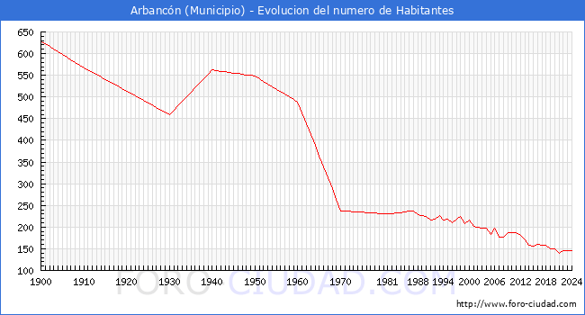 Evolucin de la poblacin desde 1900 hasta 2024