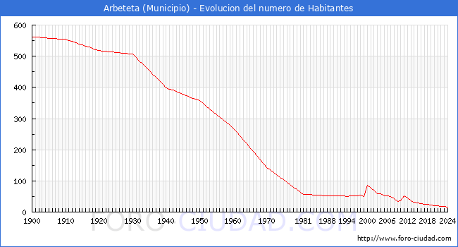 Evolucin de la poblacin desde 1900 hasta 2024