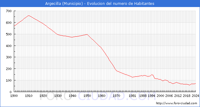 Evolucin de la poblacin desde 1900 hasta 2024