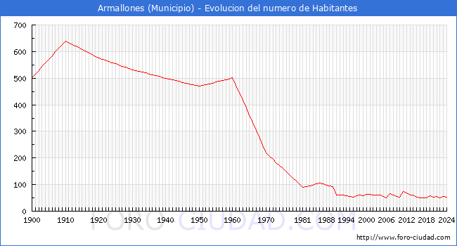 Evolucin de la poblacin desde 1900 hasta 2024