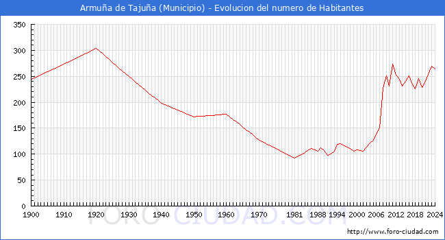 Evolucin de la poblacin desde 1900 hasta 2024