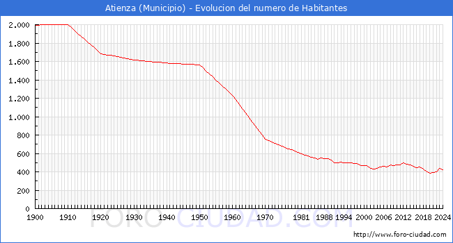 Evolucin de la poblacin desde 1900 hasta 2024