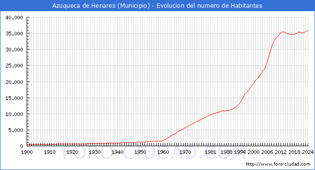 Evolucin de la poblacin desde 1900 hasta 2024