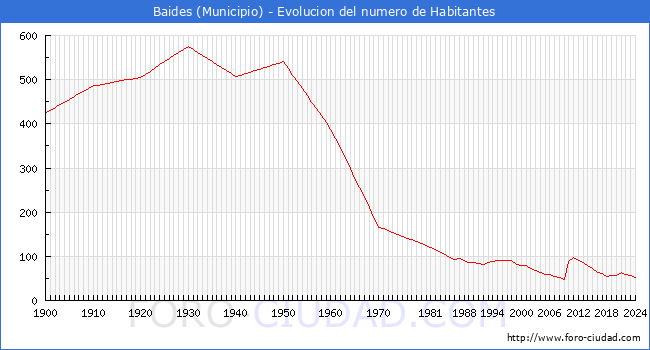 Evolucin de la poblacin desde 1900 hasta 2024