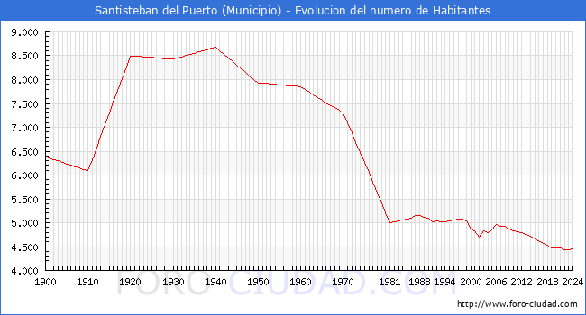 Evolucin de la poblacin desde 1900 hasta 2024