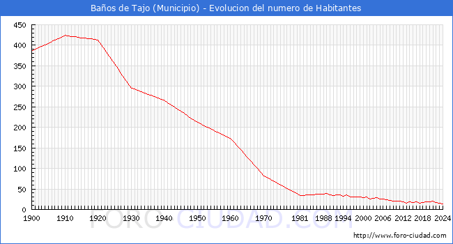 Evolucin de la poblacin desde 1900 hasta 2024