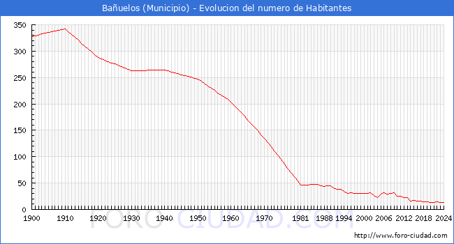 Evolucin de la poblacin desde 1900 hasta 2024