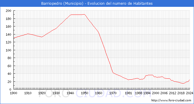 Evolucin de la poblacin desde 1900 hasta 2024